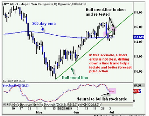 Short term forex trading system