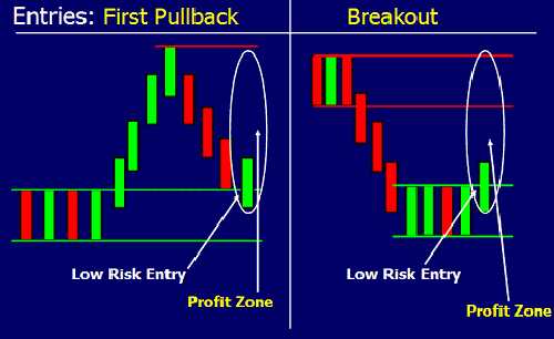 Forex pullback definition