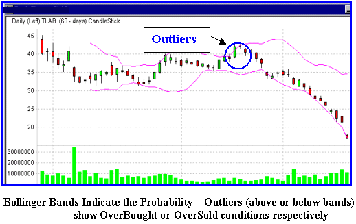 Interpretation of bollinger bands