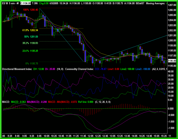 Sierra Chart Indicators