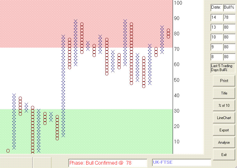 Thomas Dorsey Point And Figure Charting