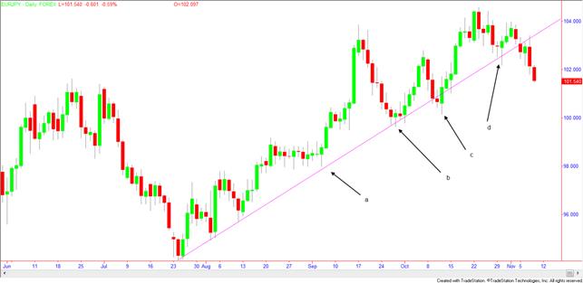 Trading news strategies
