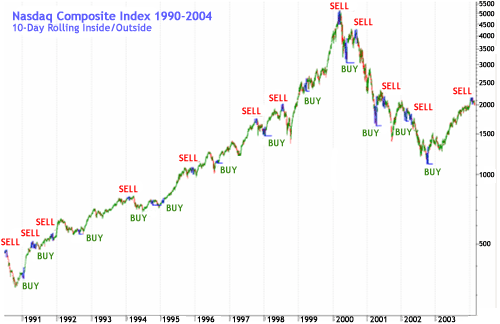 Trend Reversal Chart Patterns