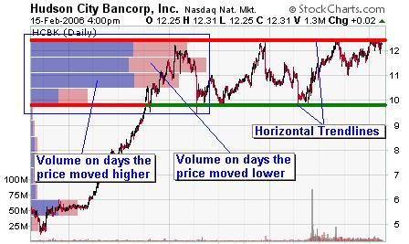 Price And Volume Charts