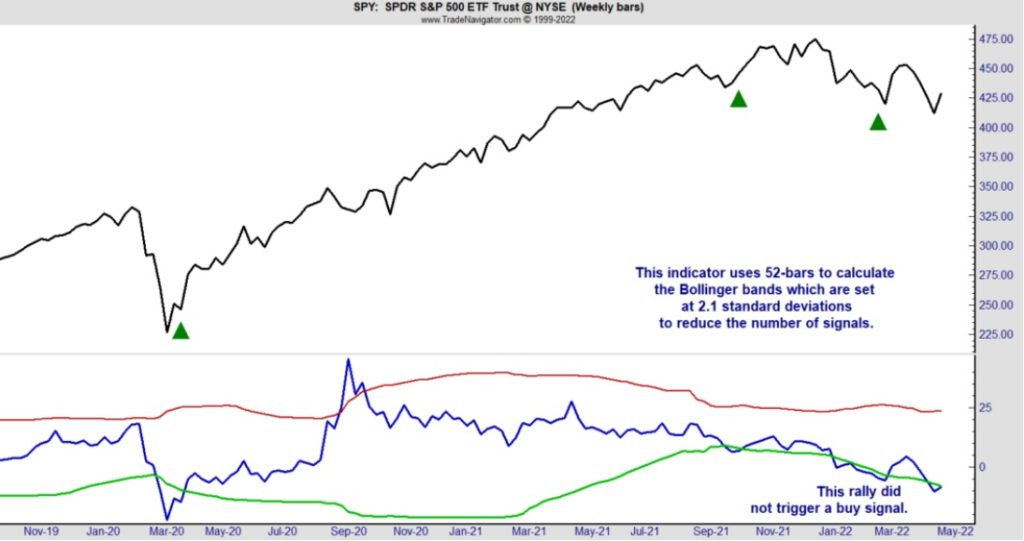 How to Time the S&P500 Market Bottom Using a Simple Tool Trading