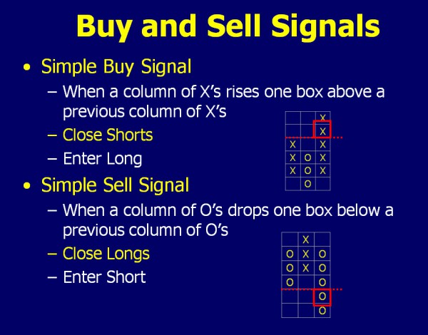 Buy and Sell Signals