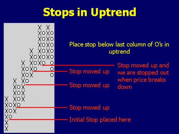 Stops in uptrends