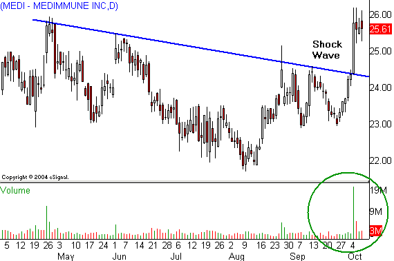 Medimmune Stock Chart