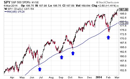 SPY chart