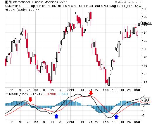 ibm stock chart