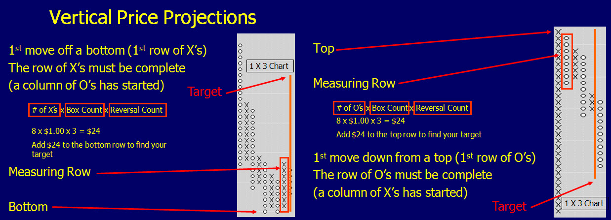 vertical projections