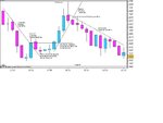 Dow 21-07-05 15 min chart - Analysis.JPG
