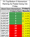 top bottom 5 FX pairs momentum results 04 may 2018.png