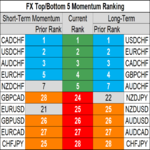 top bottom 10 FX momentum 08 may.png
