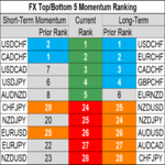 top bottom 10 FX momentum 9 may.png