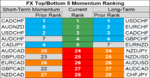 top bottom 10 FX momentum 11 may.png