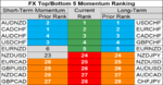 top bottom 10 FX momentum 14 may.png