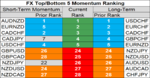 top bottom 10 FX momentum 15 may.png