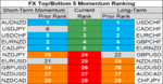 top bottom 10 FX momentum 16 may.png