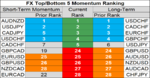 top bottom 10 FX momentum 17 may.png