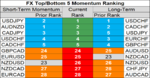 top bottom 10 FX momentum 18 may.png