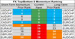 top bottom 10 FX momentum 21 may.png