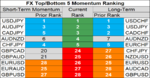 top bottom 10 FX momentum 22 may.png
