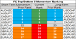 top bottom 10 FX momentum 23 may.png