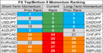 top bottom 10 FX momentum 24 may.png