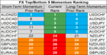 top bottom 10 FX momentum 25 may.png