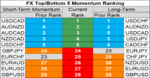 top bottom 10 FX momentum 30 may.png