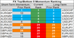 top bottom 10 FX momentum 31 may.png