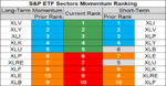 sp sector etf momentum 19 Sep.png