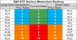 sp sector etf momentum 27 Sep.png