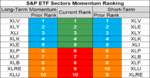 sp sector etf momentum 28 Sep.png