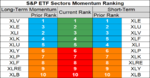 sp sector etf momentum 10 Oct.png
