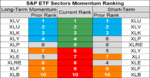 sp sector etf momentum 17 Oct.png