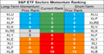 sp sector etf momentum 22 Oct.png