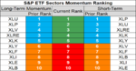 sp sector etf momentum 29 Oct.png
