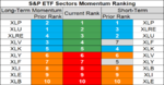 sp sector etf momentum 31 Oct.png