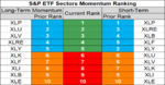 sp sector etf momentum 6 Nov.png