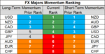FX majors momentum 6 Nov.png