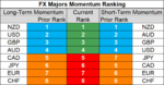 FX majors momentum 12 Nov.png