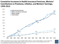 ehbs-cumulative-increases-in-health-insurance-premiums-workers-contributions-to-premiums-infla...png