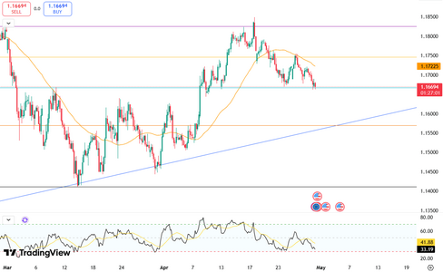 euro-hits-three-week-low-6152.png