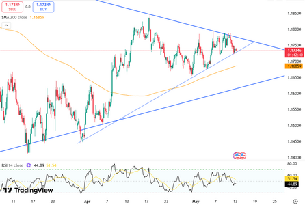euro-eases-toward-1-17-6228.png