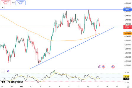 gold-weakens-as-yields-rise-6224.png