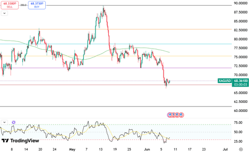 silver-holds-multi-month-lows-6387.png