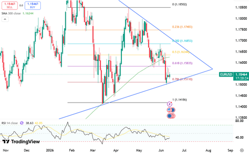 euro-near-multi-month-lows-6408.png