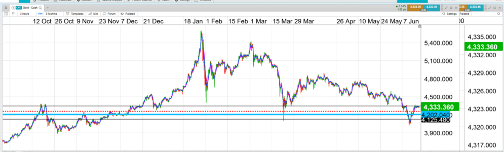 2026-06-17-0958-XAUUSD-3hr.png